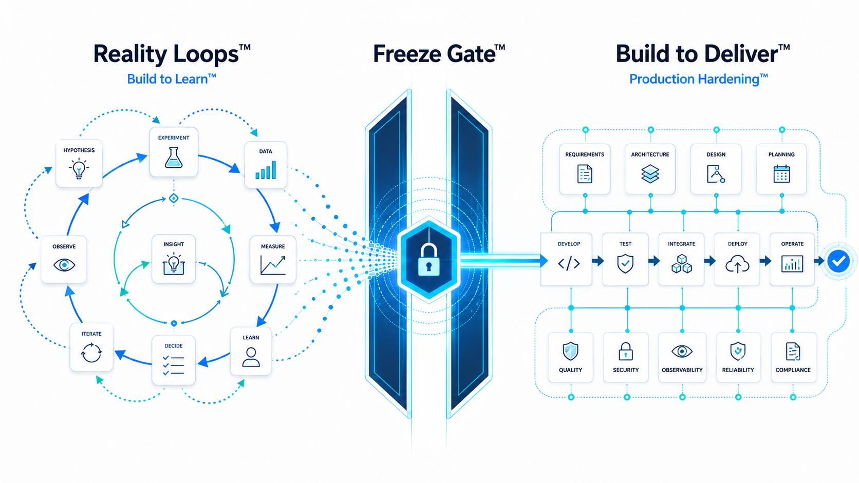 RDD operating model diagram showing Reality Loops and Build to Learn passing through a Freeze Gate into Build to Deliver and Production Hardening.